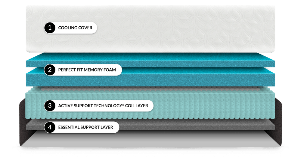 Each of the Layers Inside a Chill Hybrid Mattress