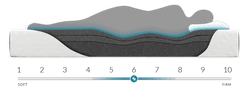 The Cocoon mattress shown with a feel around a 6 on a scale of 1-10